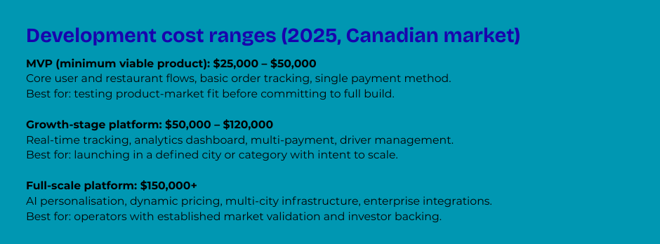 Cost to Build a Food Delivery App in Canada