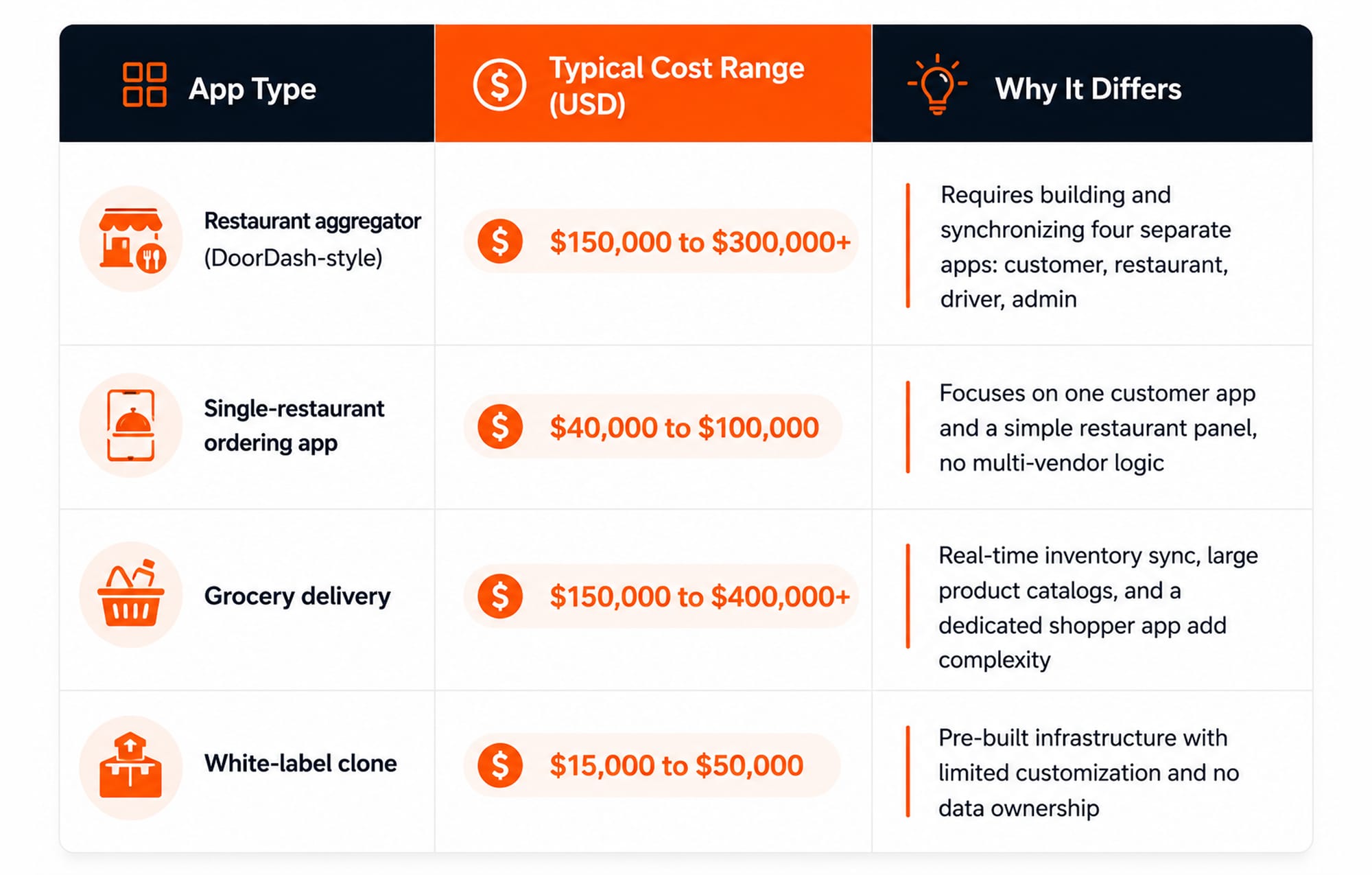 Cost to Build a Food Delivery App Like DoorDash
