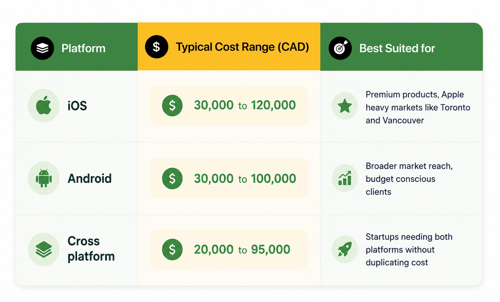 Mobile App Development Cost Vary by Platform and Complexity