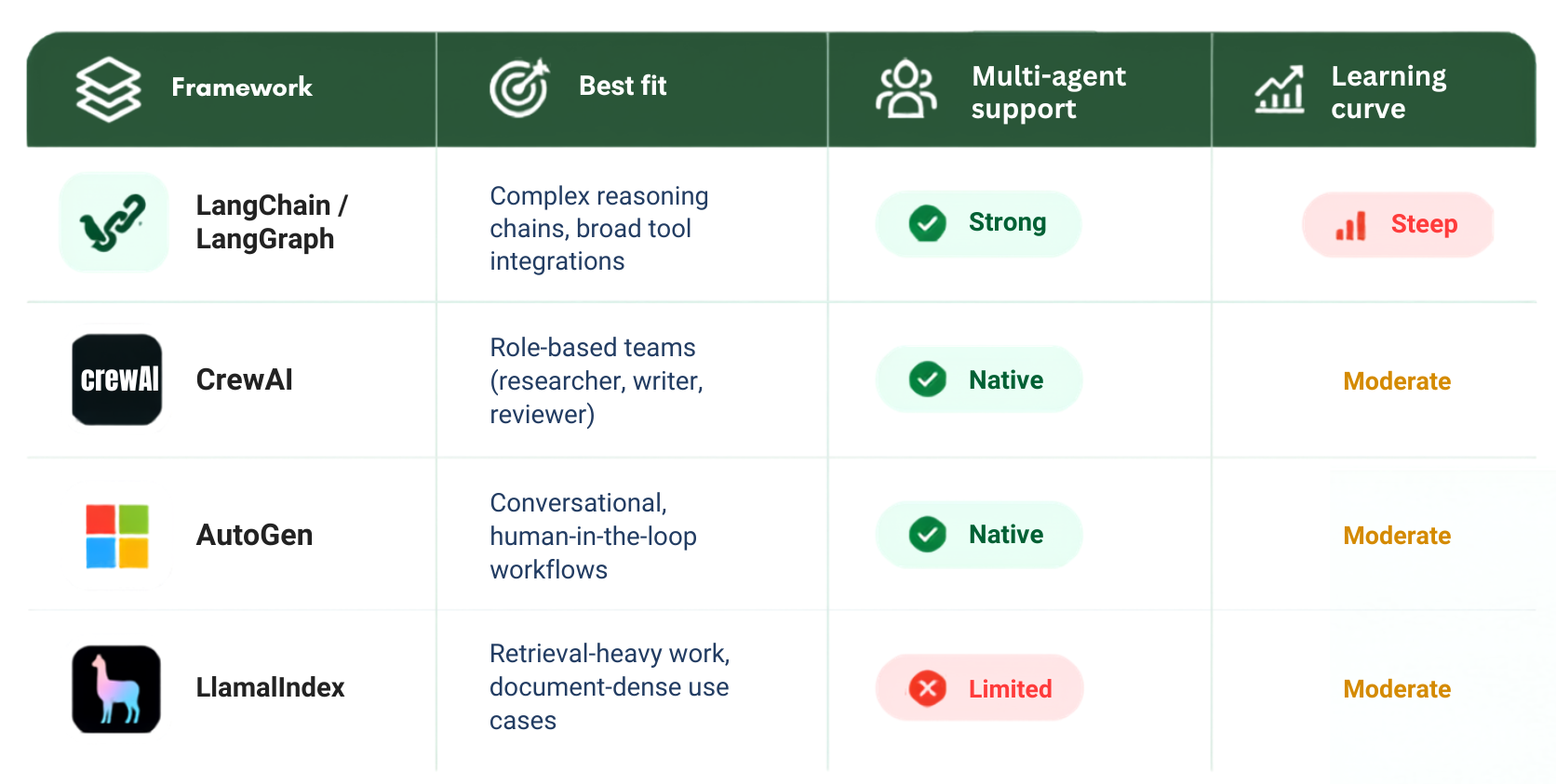 Framework Should You Build On