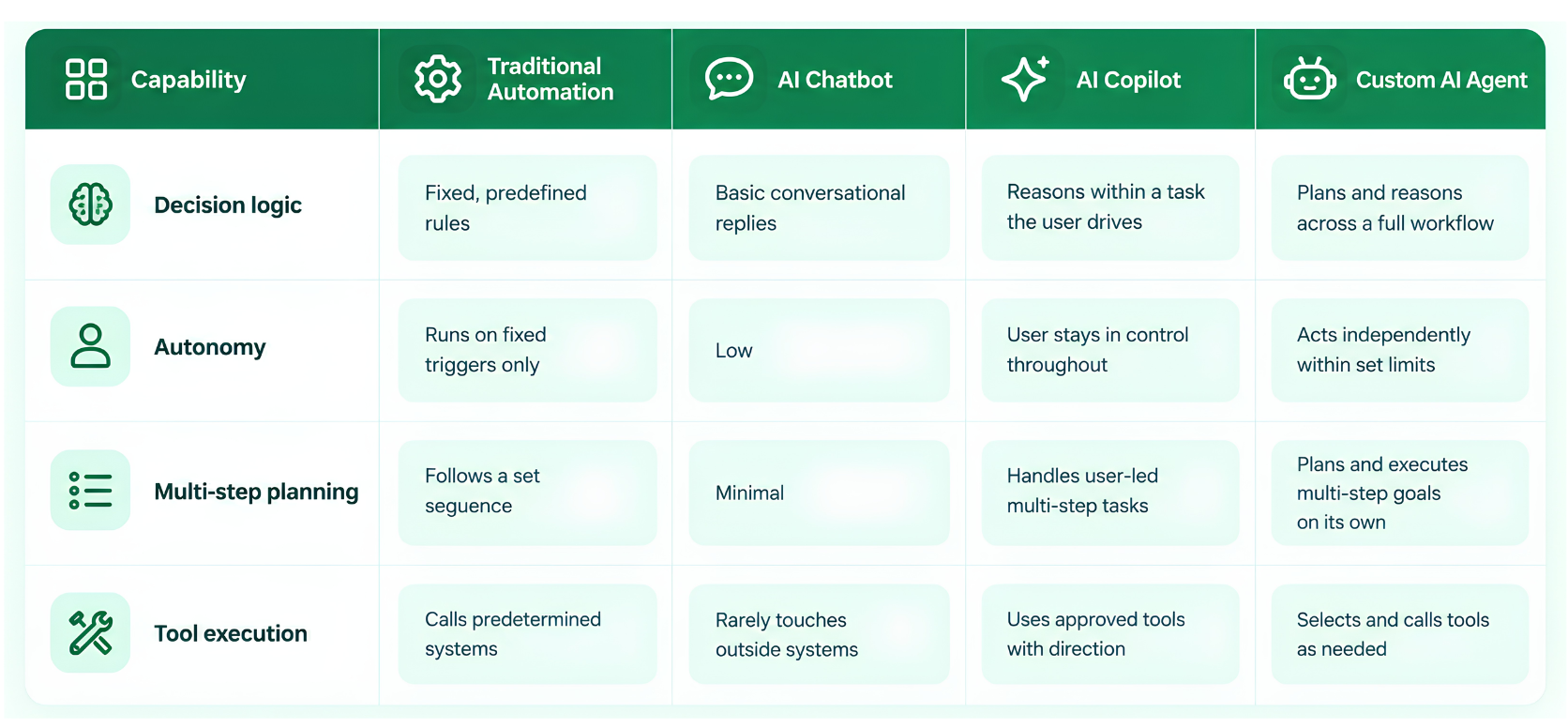 Difference between Custom AI Agent vs. Chatbot vs. Copilot vs. Automation