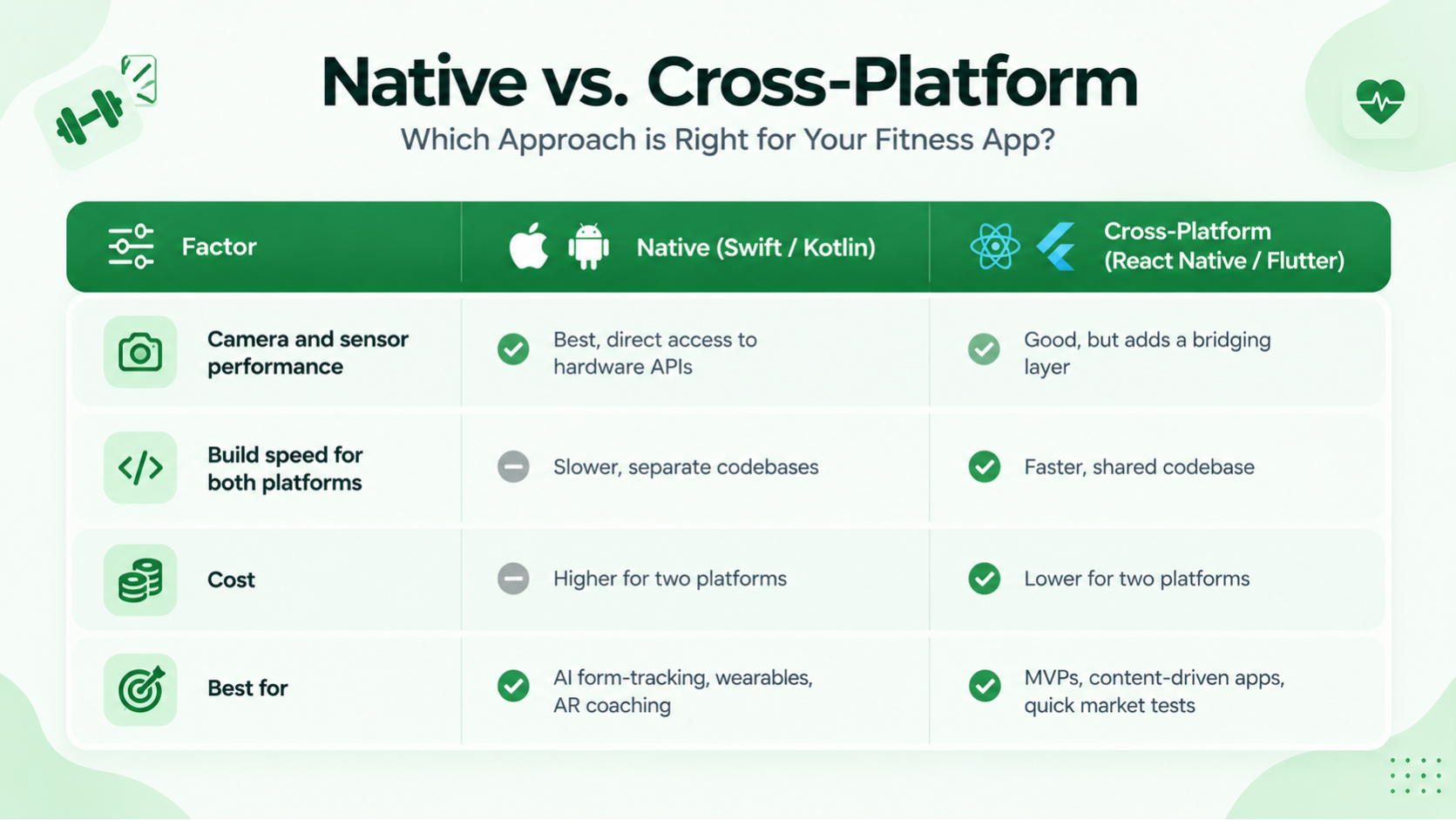 Native or Cross-Platform Better for Fitness Mobile App Development