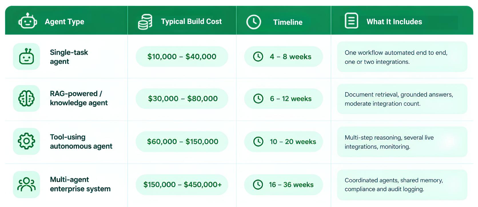 Development cost of Custom AI Agent in 2026