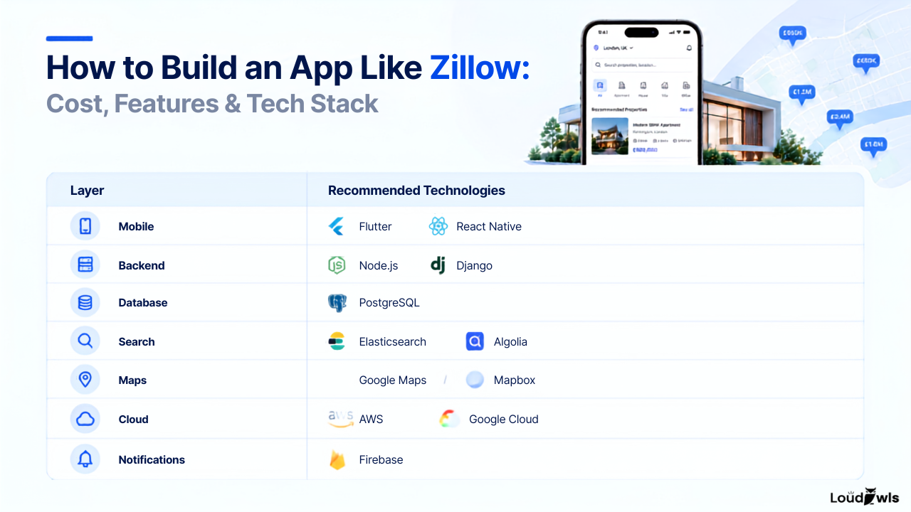 Tech Stack for Real Estate App Development Like Zillow