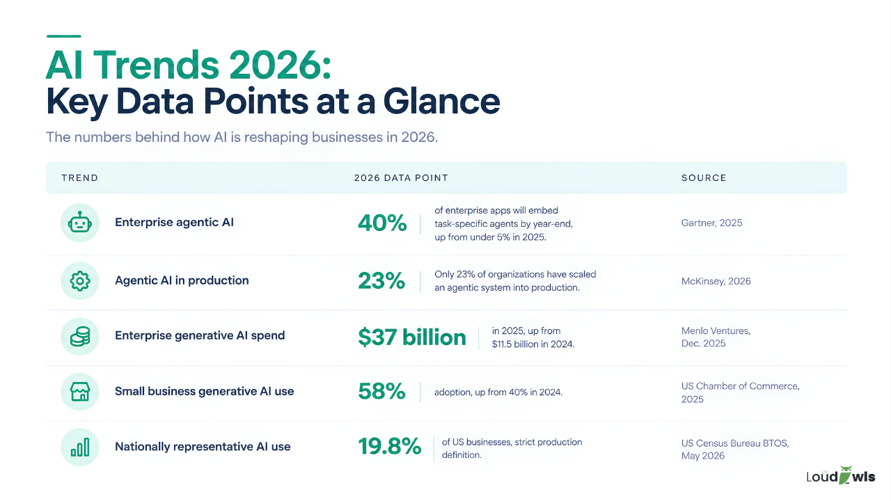  AI trends 2026 data