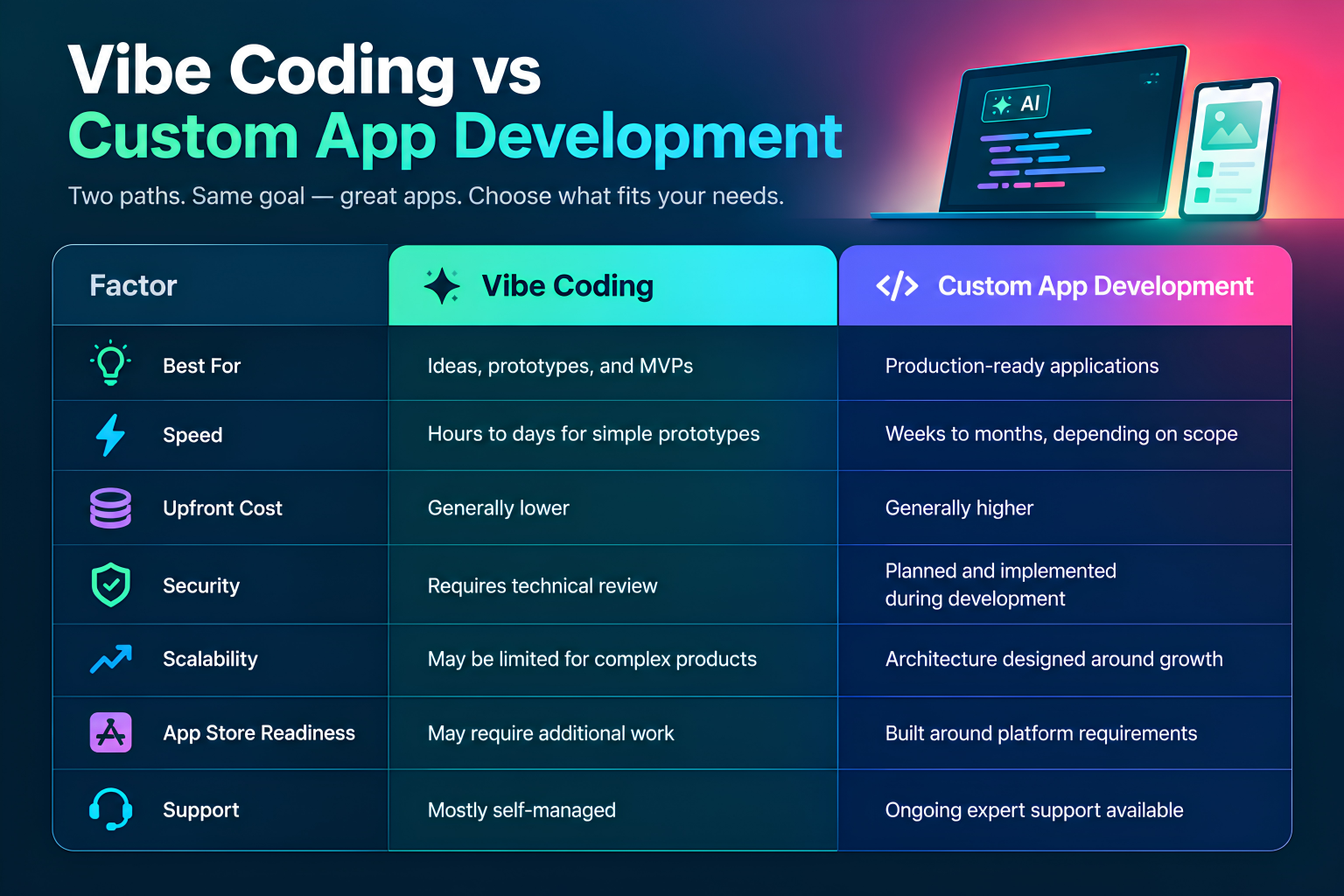 Vibe Coding vs. Custom App Development