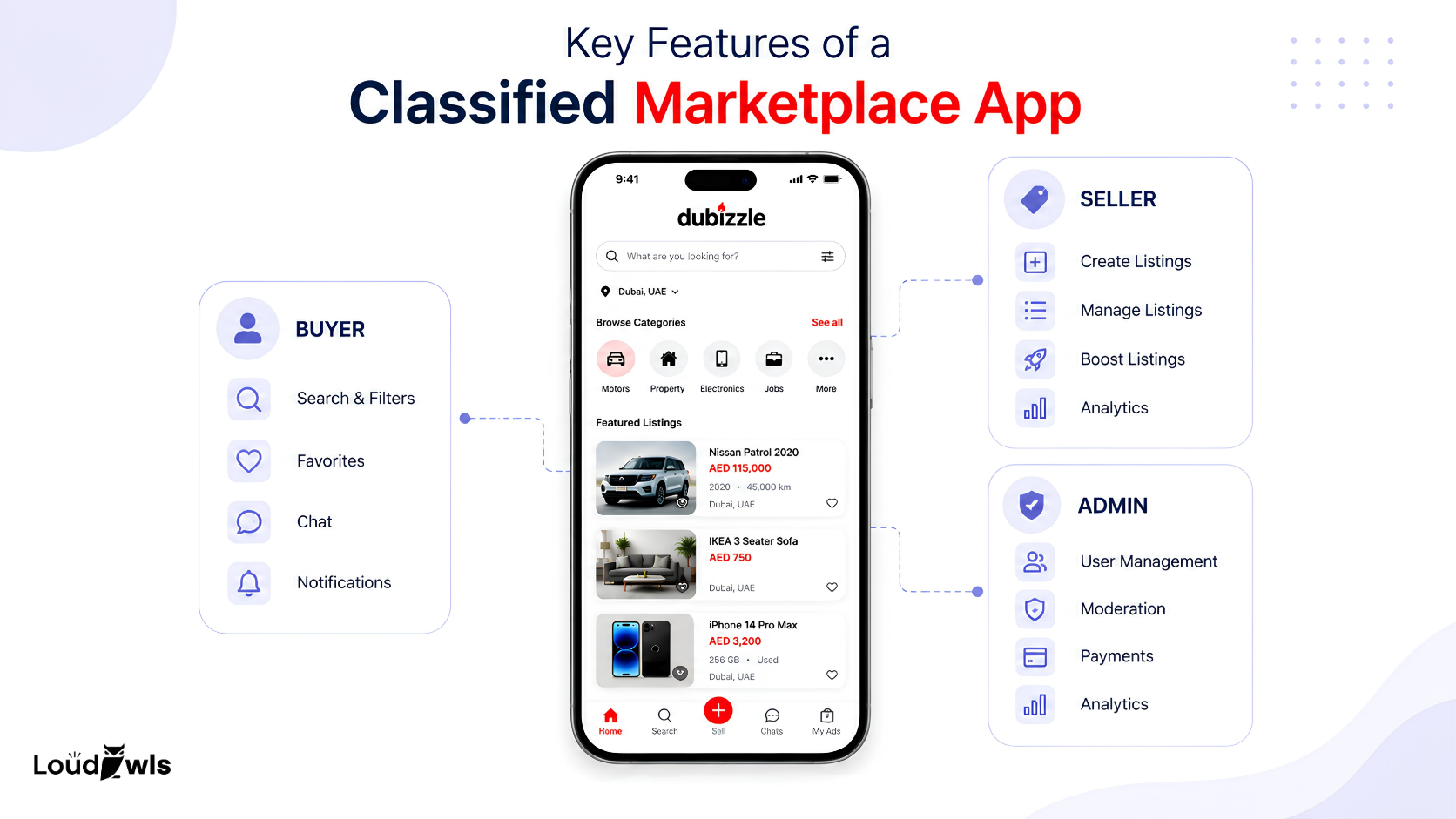 Buyer seller and admin features of a classified marketplace app
