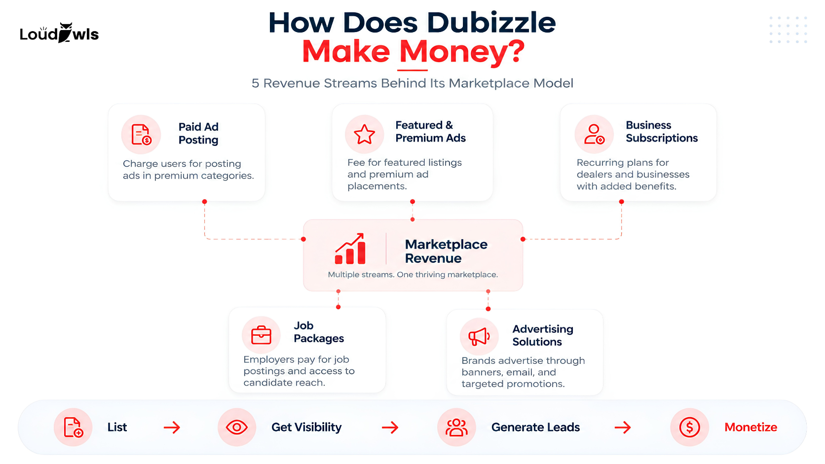 Dubizzle business model showing five marketplace revenue streams