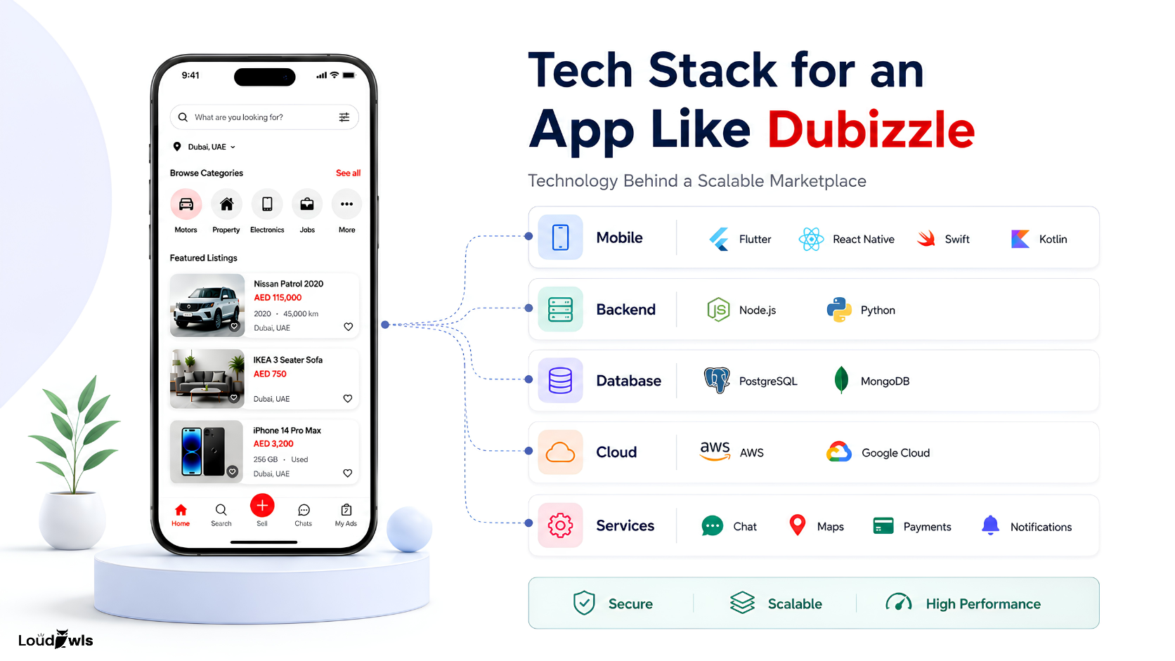 Technology stack for a scalable classified marketplace app
