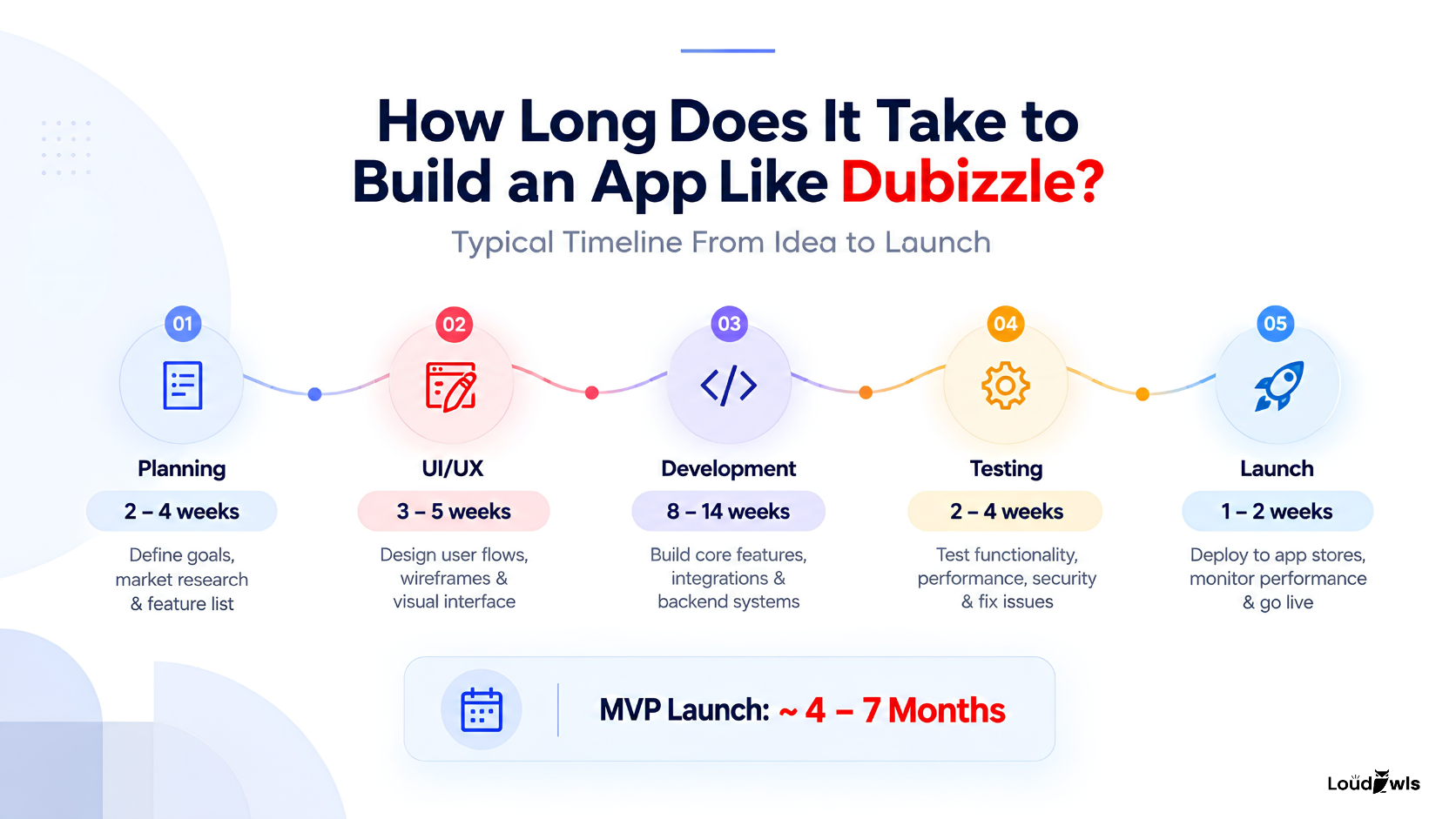 Timeline for building a classified marketplace app from planning to launch