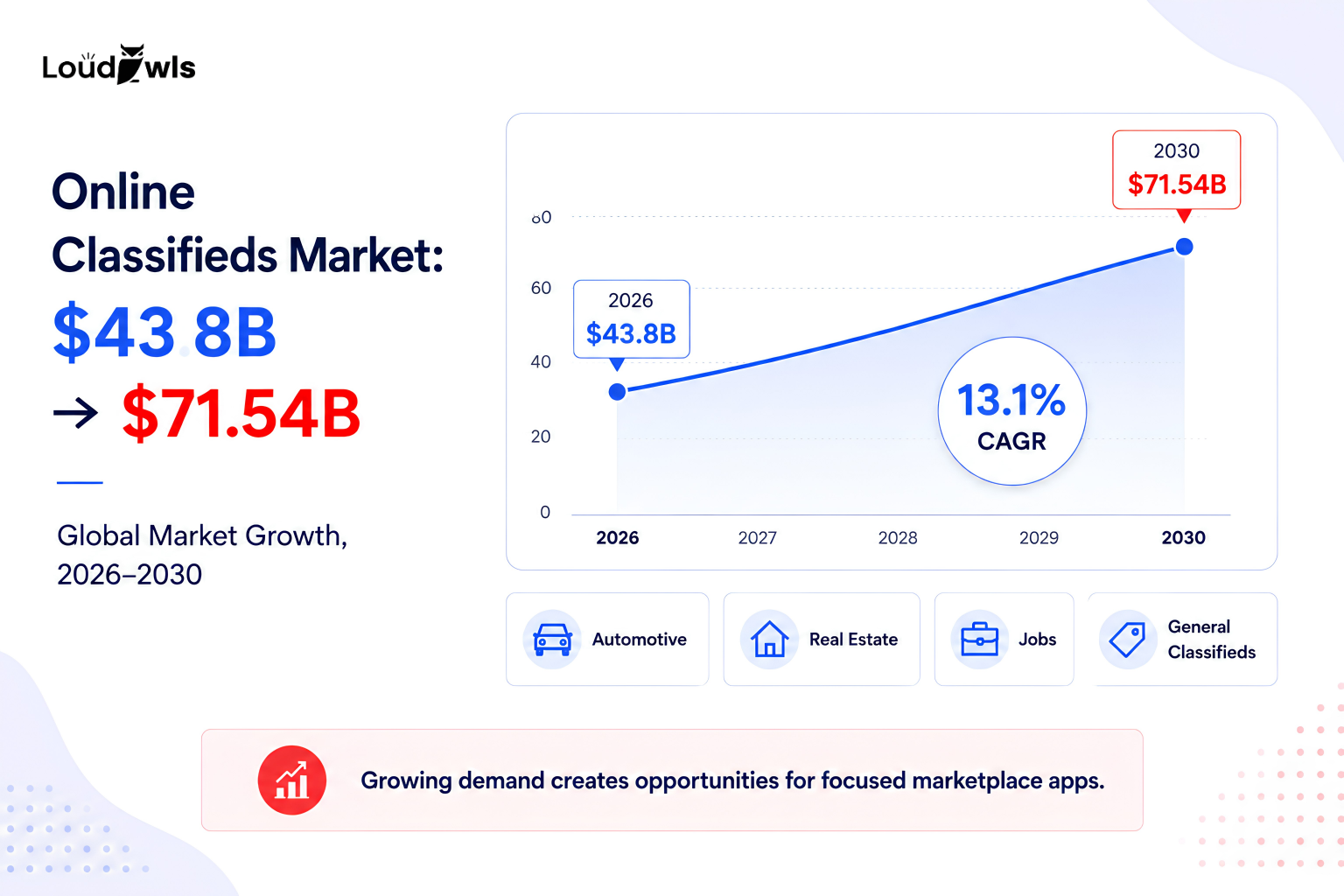 Online classifieds market projected to grow from $43.8 billion in 2026 to $71.54 billion by 2030